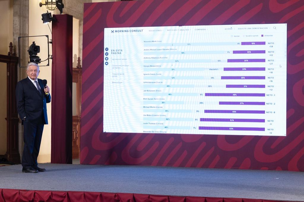 “Dios quiere que nos vaya bien”: AMLO presume semana con resultados económicos y aprobación